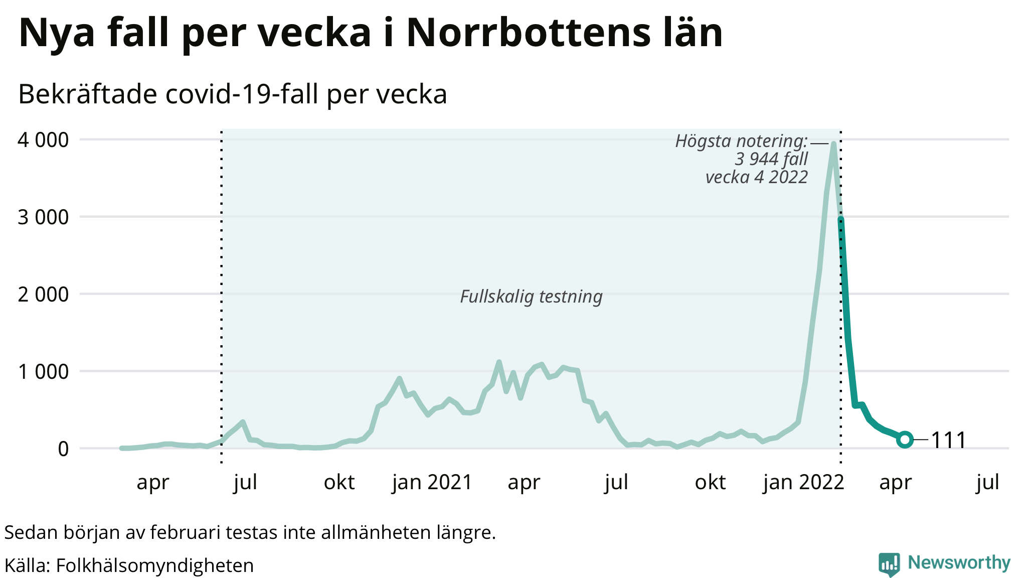 Antal nya bekräftade fall i regionen